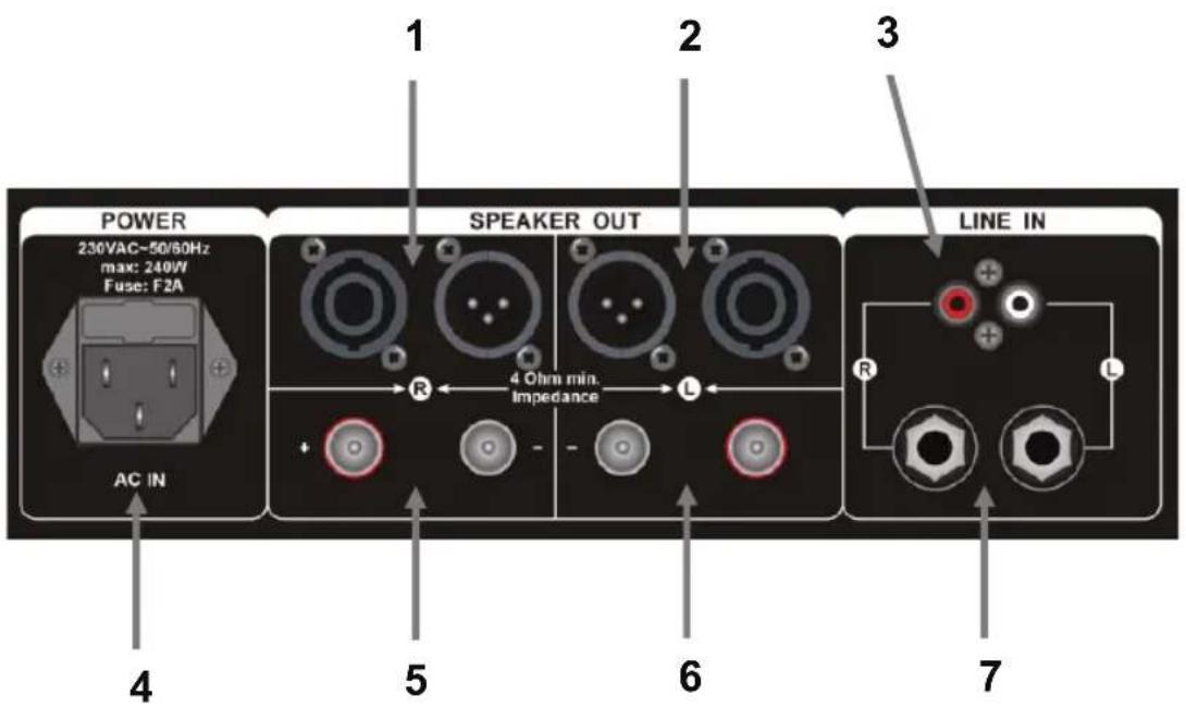 POWER 230VAC-50/60Hz max: 240W Fuse: F2A AC IN 1 2 3 SPEAKER OUT 4 Ohm min. Impedance L LINE IN R L R 4 5 6 7