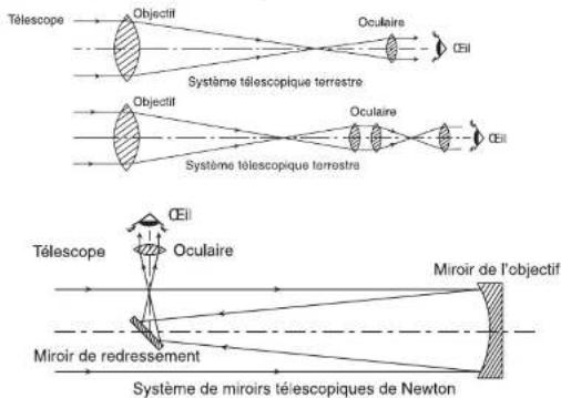 GlobalTronics GTTEL02 - TYPES DE TELESCOPES ET SYSTEMES OPTIQUES - 2