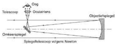 GlobalTronics GTTEL02 - TYPES TELESCOPEN EN OPTISCHE SYSTEMEN - 3