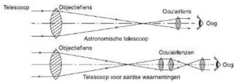 GlobalTronics GTTEL02 - TYPES TELESCOPEN EN OPTISCHE SYSTEMEN - 2