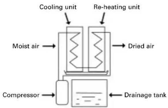 DAITSU ADD12 - - How dehumidifying works - 1