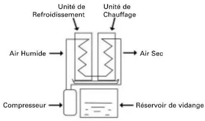 DAITSU ADD12 - - Comment est-ce que fonctionne la déshumidification? - 1