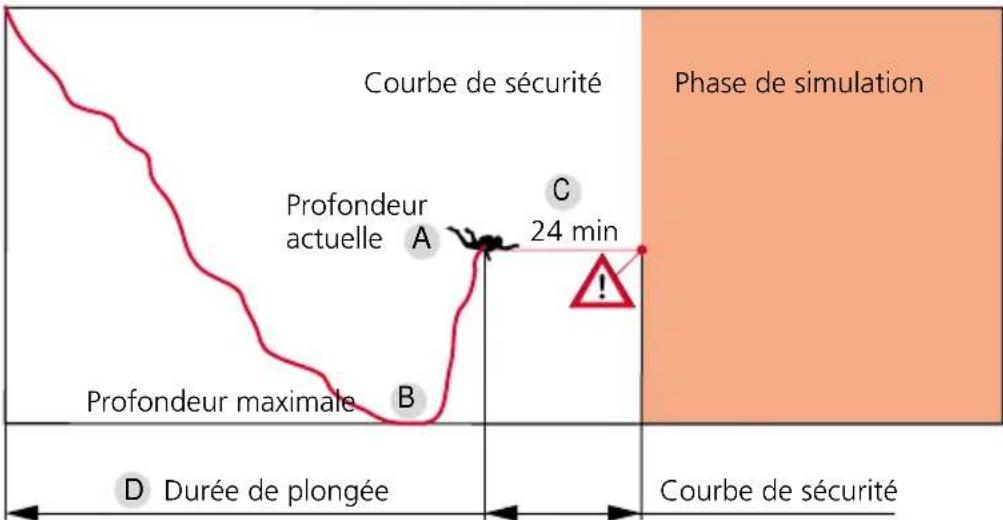 UWATEC Aladin Pro - Courbe de sécurité: - 2