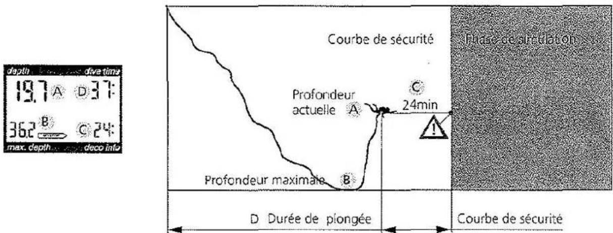UWATEC Aladin AIR X - L'écran pendant la courbe de sécurité - 1