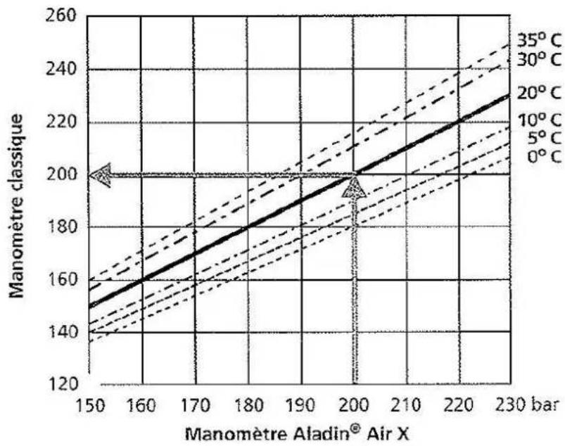 UWATEC Aladin AIR X - Calcule de la pression dans les bouteilles - 1