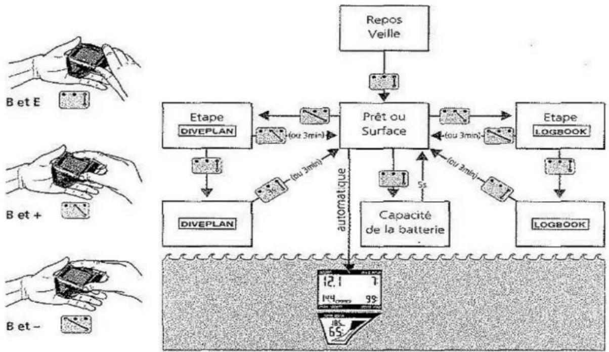 UWATEC Aladin AIR X - Schéma d'utilisation des fonctions de surface - 1