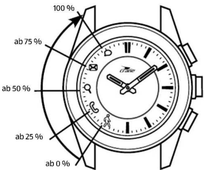 Crane CDSM 6 92747 - Täglichen Fortschritt abrufen - 2