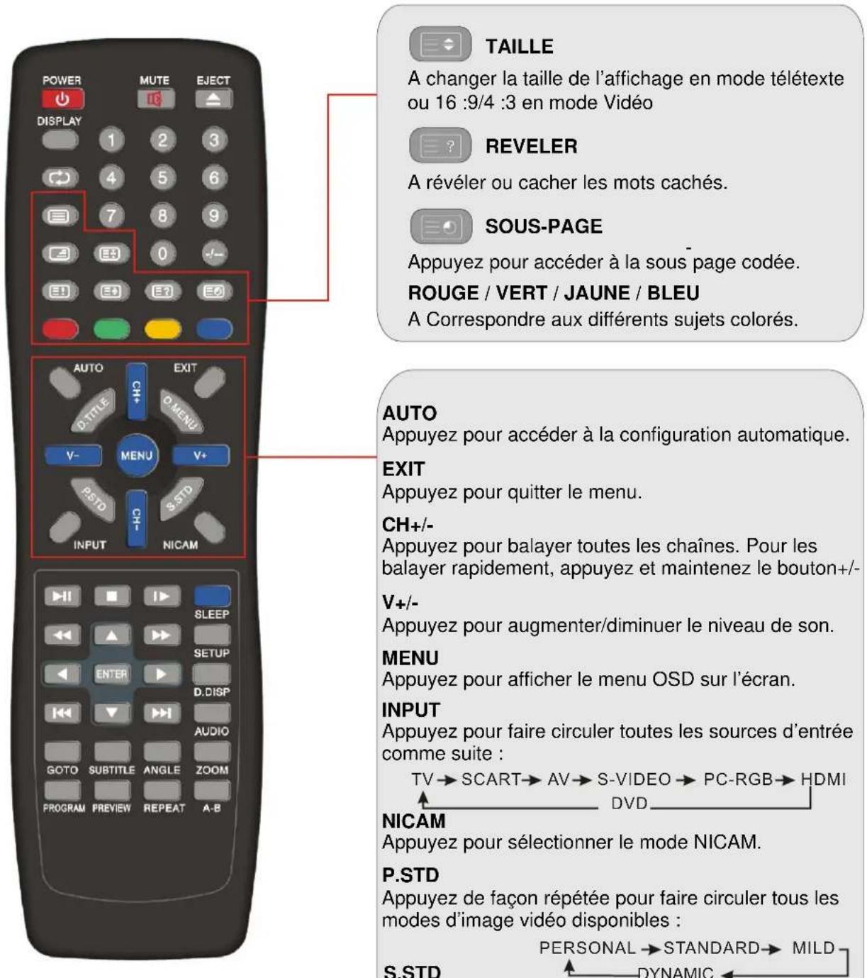 VESTEL 1530 - Fonctions principales de la télécommande - 1