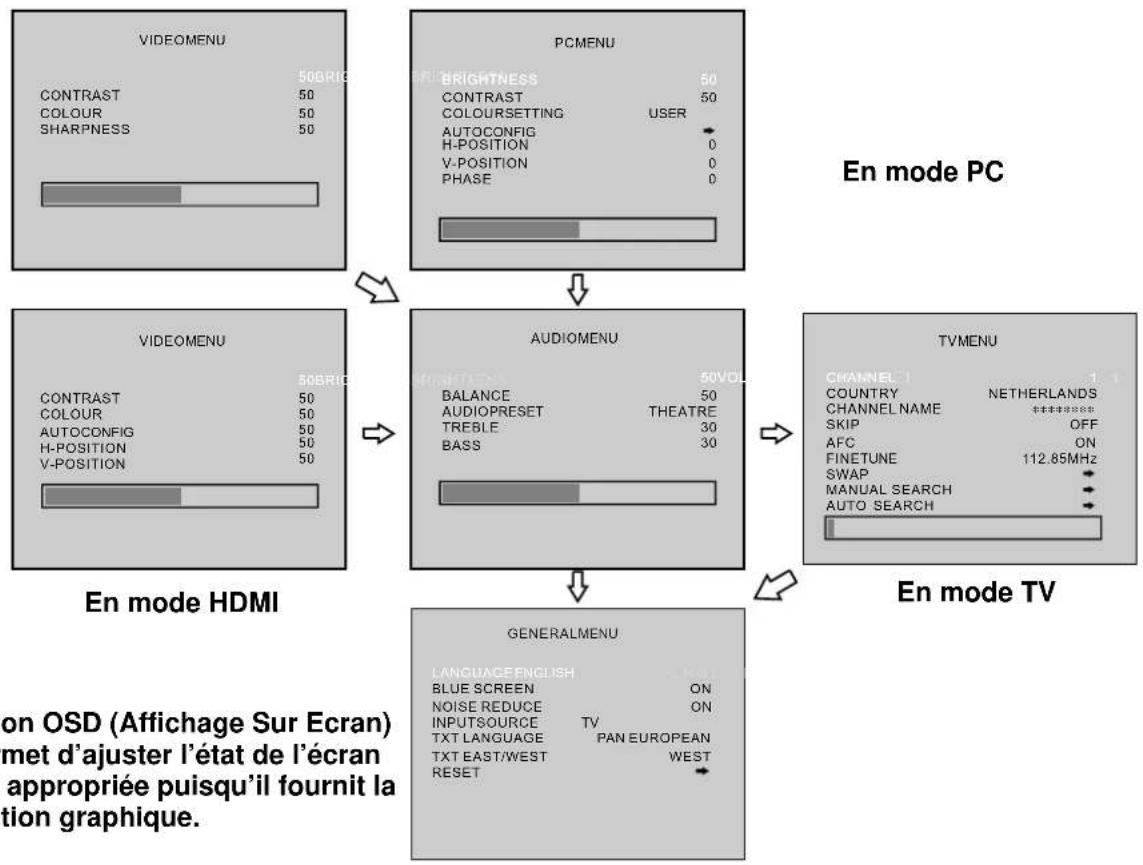 VESTEL 1530 - Comment ajuster l'écran OSD - 1