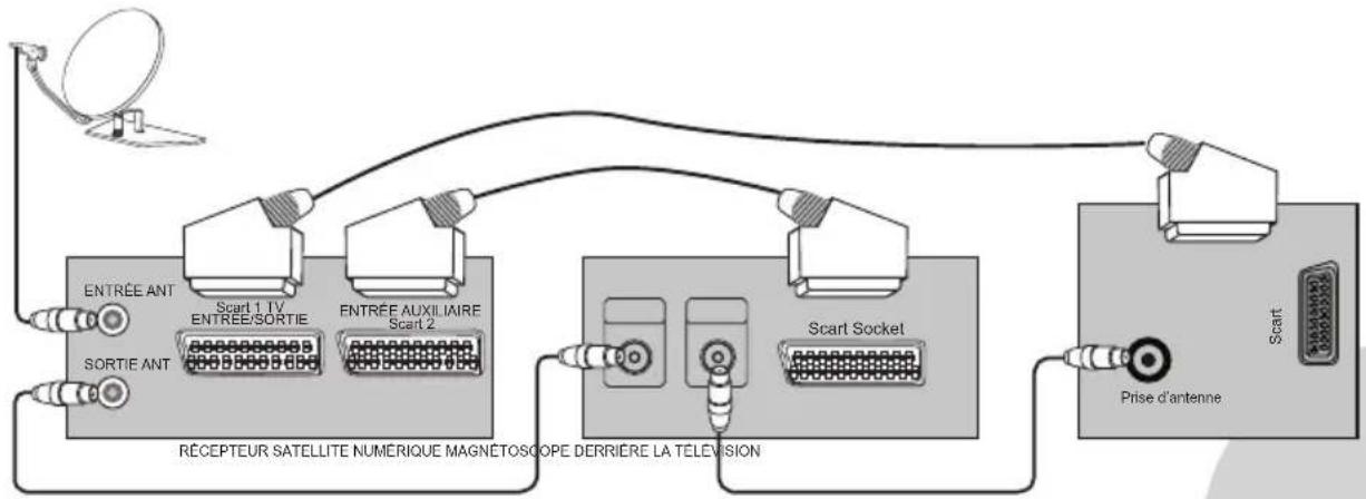 ITT CTV 29100 ST - Connexion de la TV avec la vidéo et le récepteur digital/satellite - 1