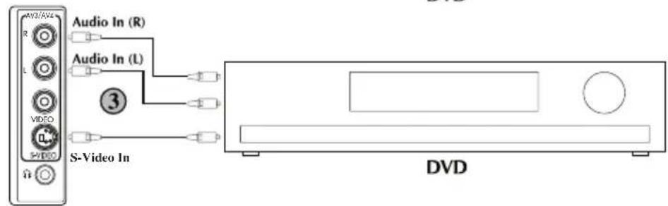 ITT CTV 29100 ST - ③ Via le câble RCA et la prise S-Video - 3