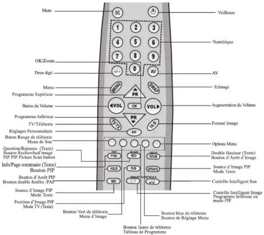 ITT CTV 29100 ST - Note: - 1