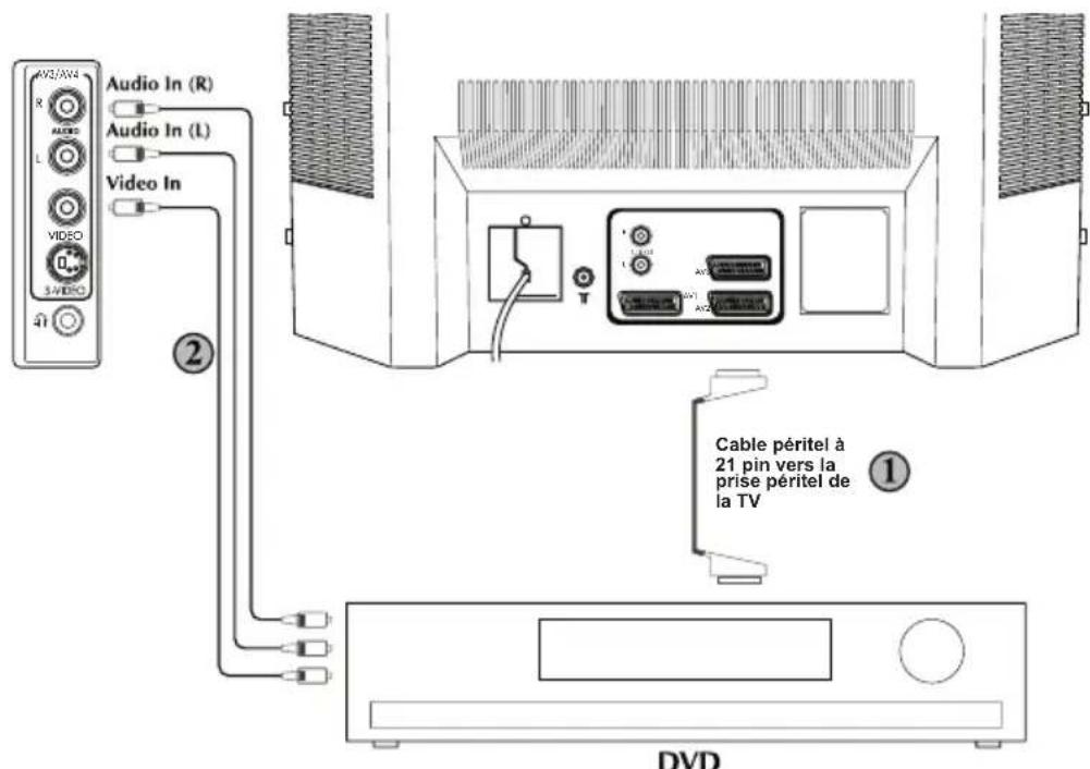 ITT CTV 29100 ST - ③ Via le câble RCA et la prise S-Video - 2