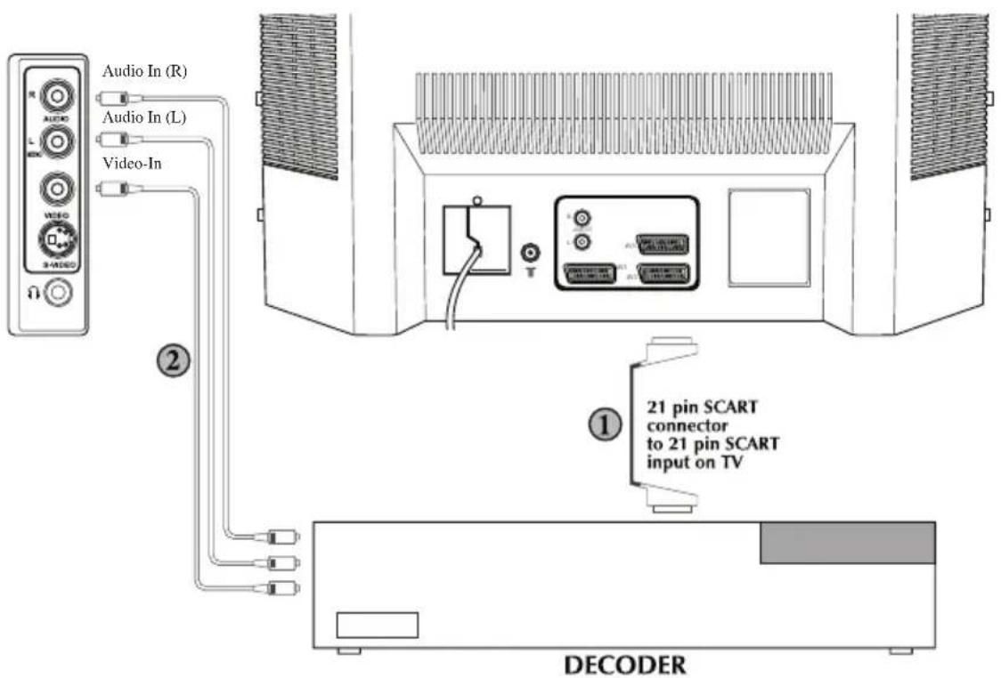 ITT CTV 2850 ST - Remarque : - 1