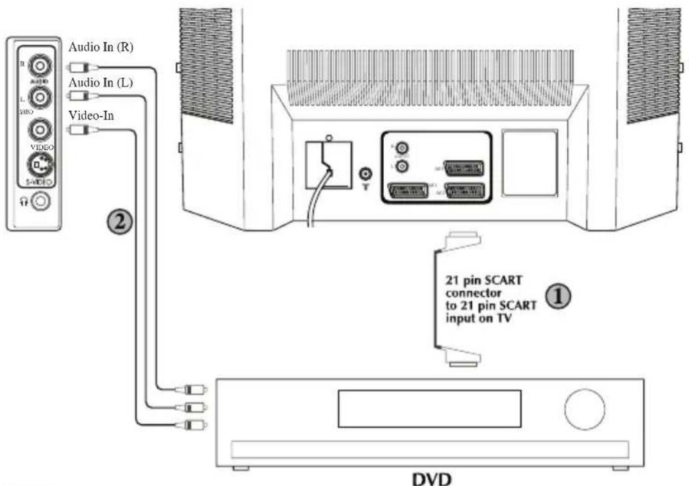ITT CTV 2850 ST - ③ Via le conducteur RCA et la prise S-vidéo, vous pouvez aussi connecter à travers la prise S-vidéo de la TV (Option). - 2