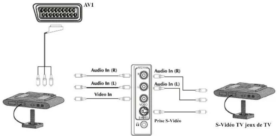 ITT CTV 28100 ST - Connexion des jeux de vidéo et ordinateur - 1