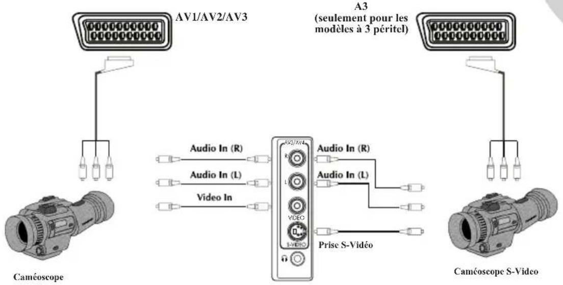 ITT CTV 28100 ST - Connexion de la Tv avec un caméoscope - 1