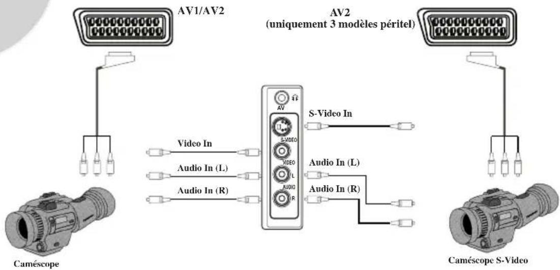 ITT CTV 2150 ST - Connexion TV avec un caméscope - 1