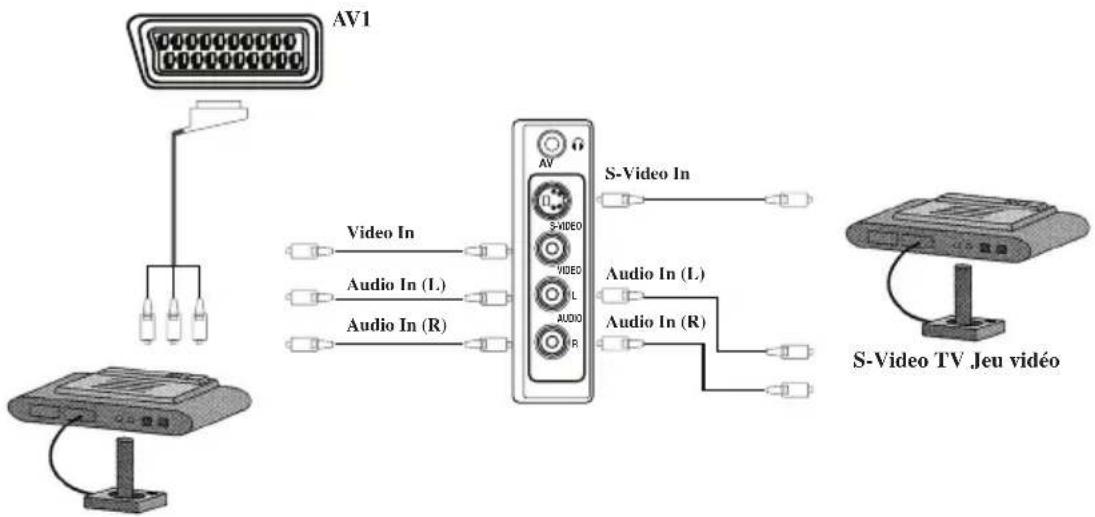 ITT CTV 2150 ST - Connexion jeux TV et ordinateur - 1