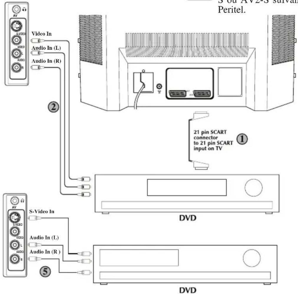 ITT CTV 2150 ST - ③ Via le conducteur RCA et la prise S-vidéo, vous pouvez aussi connecter à travers la prise S-vidéo de la TV (Option). - 2