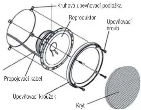 Kruhová upevňovací podložka Reproduktor Upevňovací šroub Propojovací kabel Upevňovací kroužek Kryt