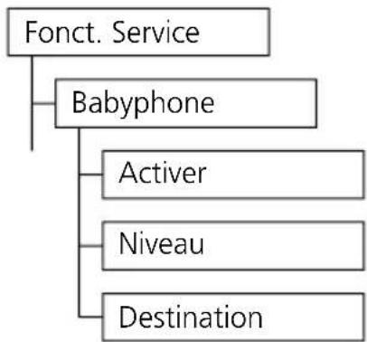 SWISSVOICE Eurit 535 - Fonctions de service - 2