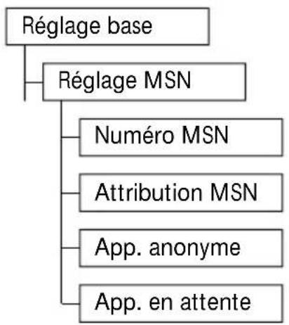 SWISSVOICE Eurit 535 - Réglages par utilisateur (MSN) - 1