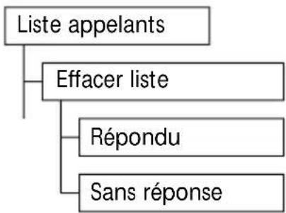 SWISSVOICE Eurit 535 - Effacer la liste des appelants - 1