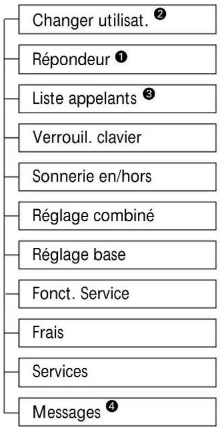 SWISSVOICE Eurit 535 - Appel de fonction de menu (navigation) - 1