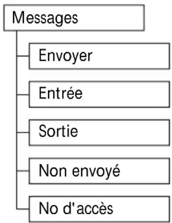 SWISSVOICE Eurit 535 - Fonctions de base: - 1