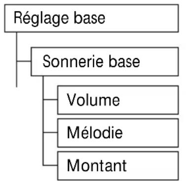 SWISSVOICE Eurit 535 - Réglage de la sonnerie de la station de base - 1