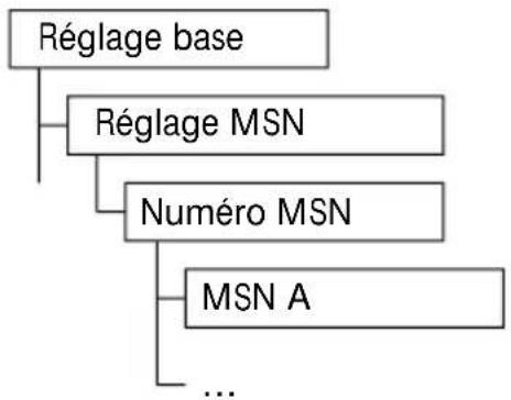 SWISSVOICE Eurit 535 - Programmer les numéros multiples (MSN) - 1