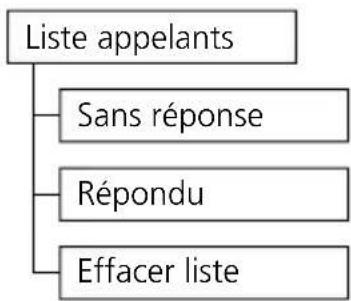 SWISSVOICE Eurit 535 - Liste des appelants - 2