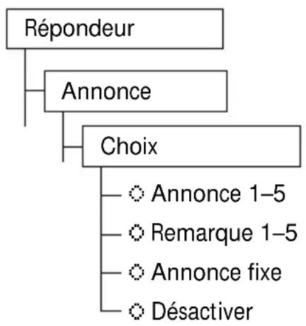 SWISSVOICE Eurit 535 - Choix du mode de fonctionnement - 1