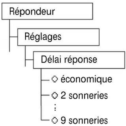 SWISSVOICE Eurit 535 - Réglage du nombre de sonneries - 1
