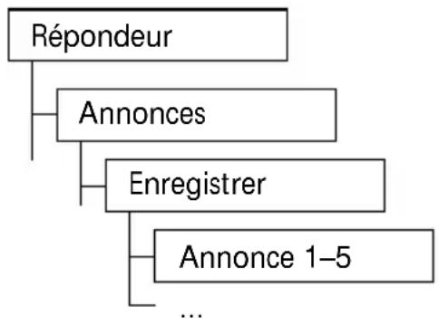 SWISSVOICE Eurit 535 - Enregistrement de l'annonce personnelle - 1