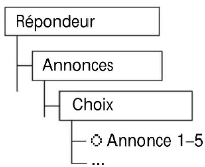 SWISSVOICE Eurit 535 - Changement de mode de fonctionnement/Ecoute de contrôle d'annonce - 1