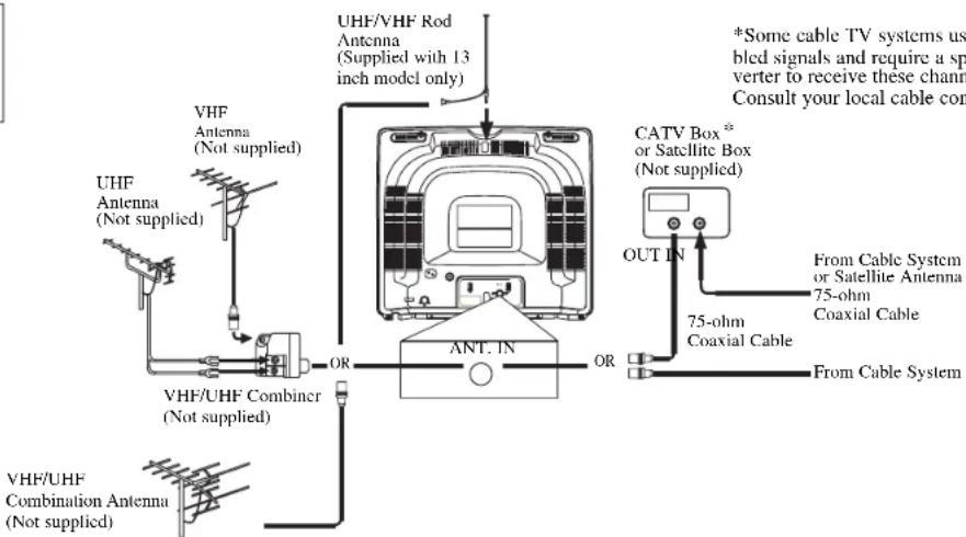 SYLVANIA 6419CTB - CAUTION: TO PREVENT ELECTRIC SHOCK, MATCH WIDE BLADE OF PLUG TO WIDE SLOT, FULLY INSERT. - 2