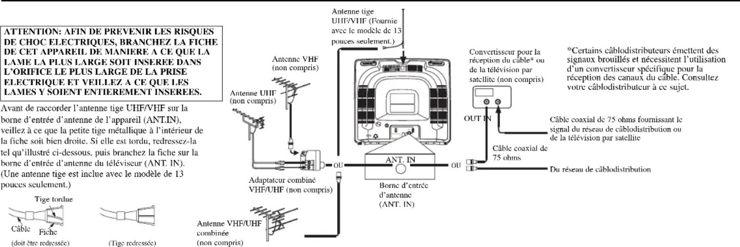 SYLVANIA 6413CTB - RACCORDEMENT À L'ANTENNE OU AU RÉSEAU DE CÁBLODISTRIBUTION - 1