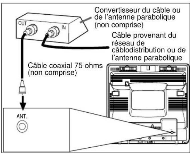 SYLVANIA 6319CCB - RACCORDEMENT - ABONNE AU CABLE AVEC CONVERTISSEUR OU DÉCODEUR SEPARÉ - 1