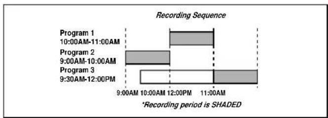 SYLVANIA 6319CCB - Avoid over lap of programs ... - 1