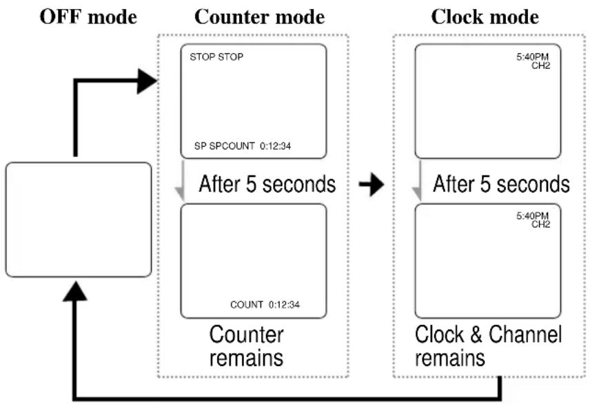 SYLVANIA 6313CCB - When the Closed Caption mode is OFF: - 1