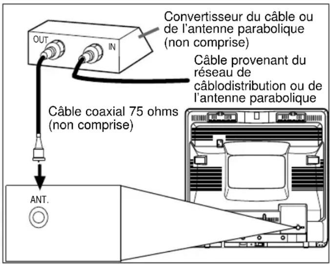 SYLVANIA 6313CCB - RACCORDEMENT - ABONNE AU CABLE AVEC CONVERTISSEUR OU DÉCODEUR SÉPARÉ - 1