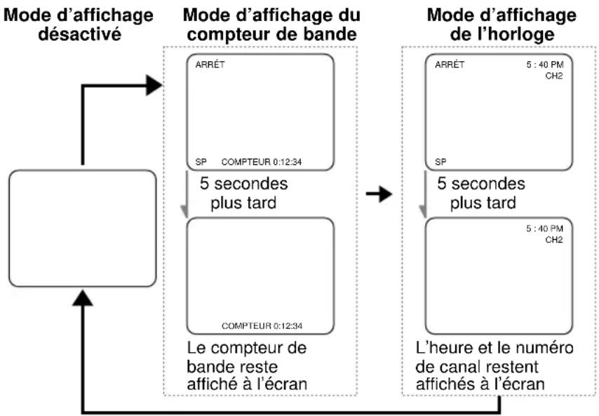 SYLVANIA 6313CCB - Lorsque le mode d'affichage des sous-titres est désacté : - 1