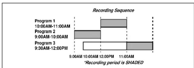 SYLVANIA 6313CCB - Avoid over lap of programs ... - 1