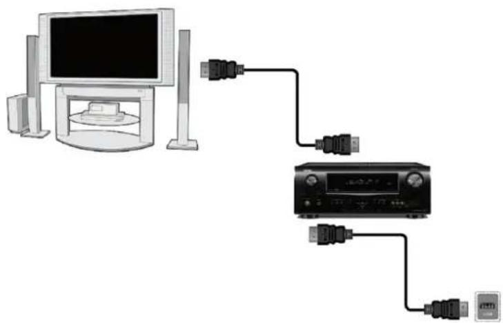 Ferguson Ariva 53 - Connexion du téléviseur avec un cordon HDMI. (Recommendé) - 2