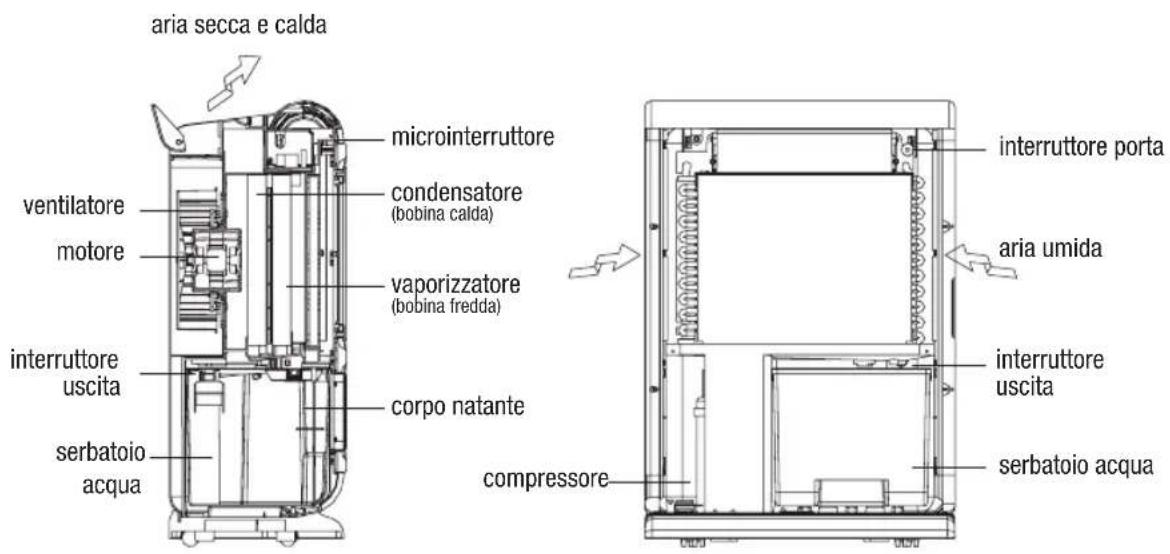 Turmix AX 600 - Modalita\` di funzionamento di AX 600 - 1