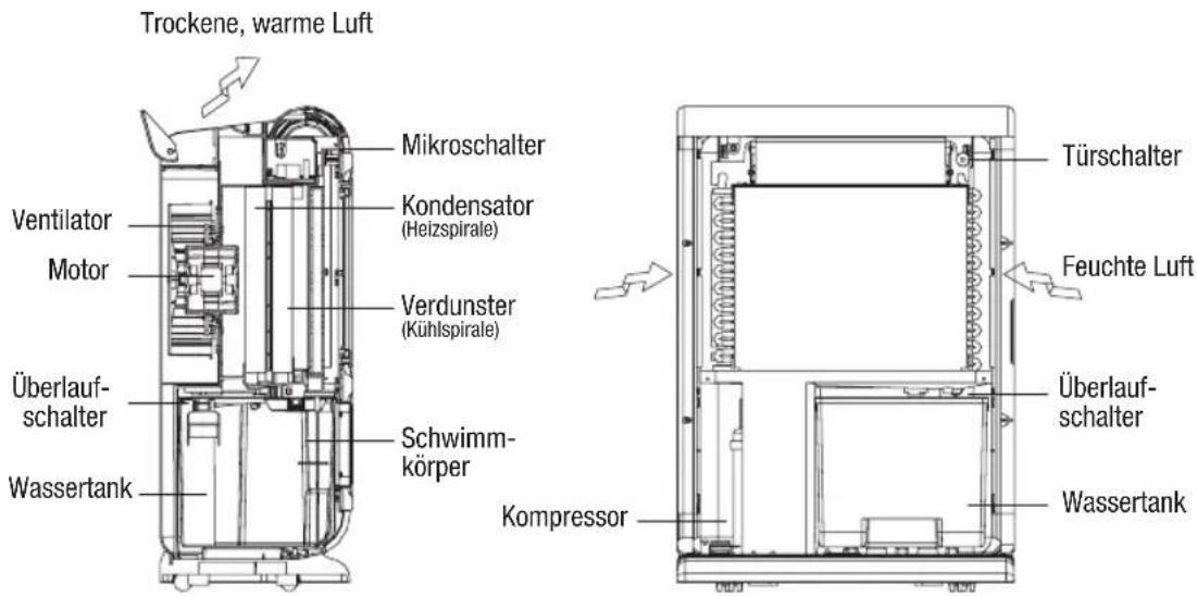 Turmix AX 600 - Funktionsweise des AX 600 - 1