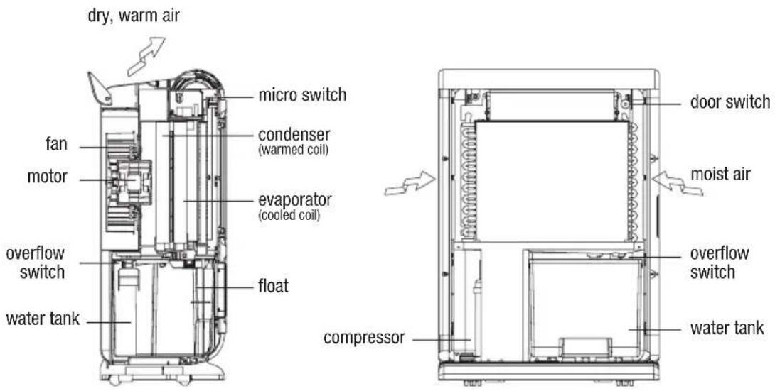 Turmix AX 600 - Functionality of the AX 600 - 1