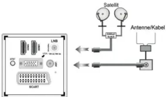 TECHNISAT Tareo 32 - Netzanschluss &amp; Anschluss an Antenne/Kabel/Satellit - 1